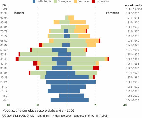 Grafico Popolazione per età, sesso e stato civile Comune di Zuglio (UD)