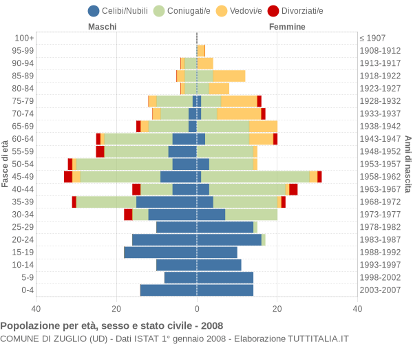 Grafico Popolazione per età, sesso e stato civile Comune di Zuglio (UD)