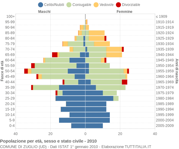 Grafico Popolazione per età, sesso e stato civile Comune di Zuglio (UD)