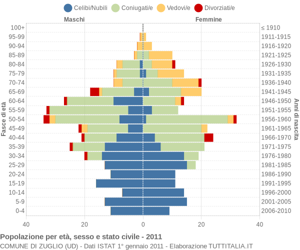 Grafico Popolazione per età, sesso e stato civile Comune di Zuglio (UD)