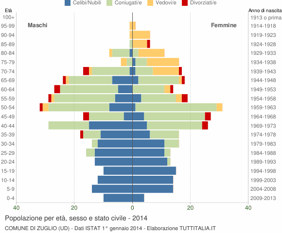 Grafico Popolazione per età, sesso e stato civile Comune di Zuglio (UD)