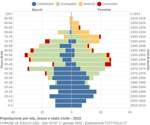 Grafico Popolazione per età, sesso e stato civile Comune di Zuglio (UD)