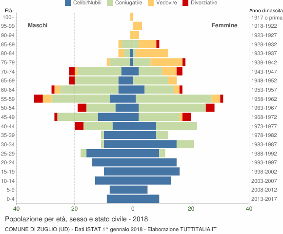 Grafico Popolazione per età, sesso e stato civile Comune di Zuglio (UD)
