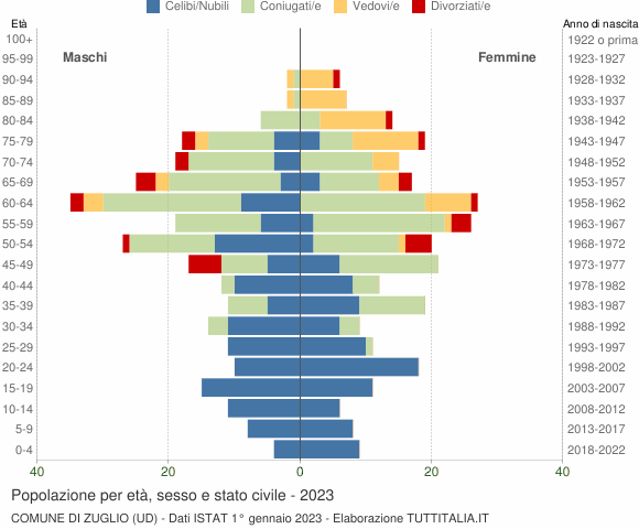 Grafico Popolazione per età, sesso e stato civile Comune di Zuglio (UD)