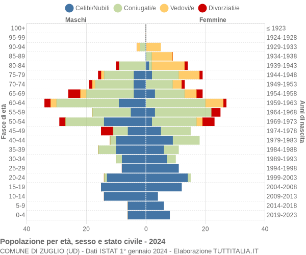 Grafico Popolazione per età, sesso e stato civile Comune di Zuglio (UD)