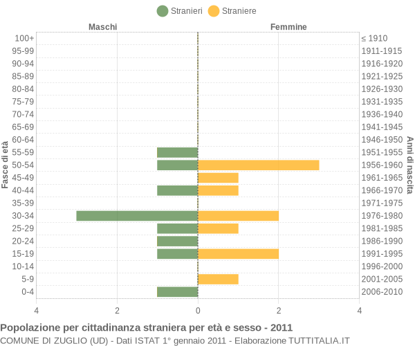 Grafico cittadini stranieri - Zuglio 2011