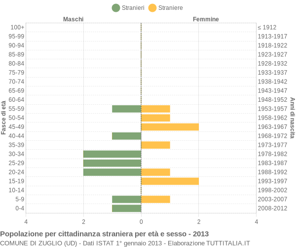 Grafico cittadini stranieri - Zuglio 2013