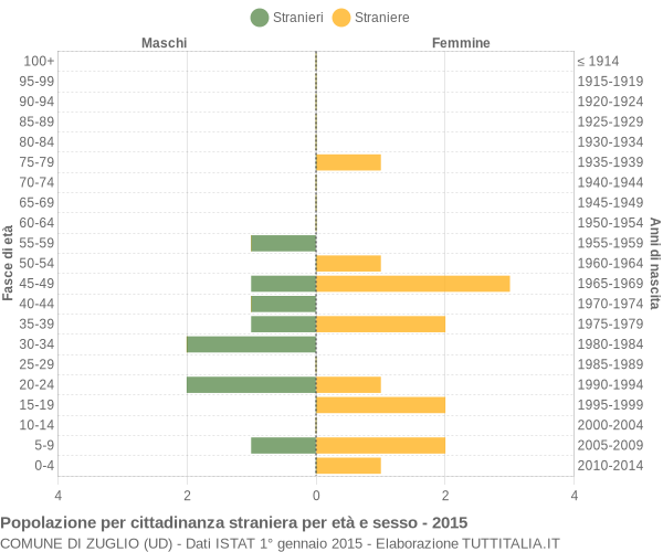 Grafico cittadini stranieri - Zuglio 2015