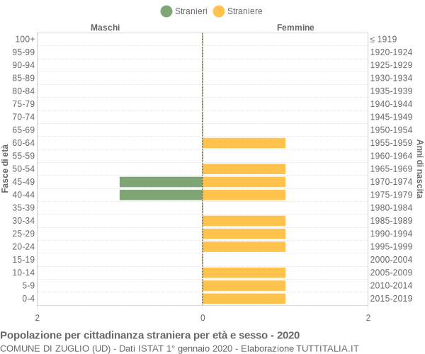 Grafico cittadini stranieri - Zuglio 2020