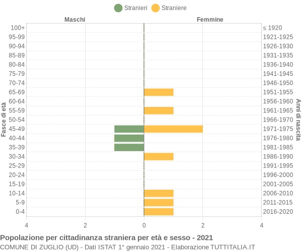 Grafico cittadini stranieri - Zuglio 2021