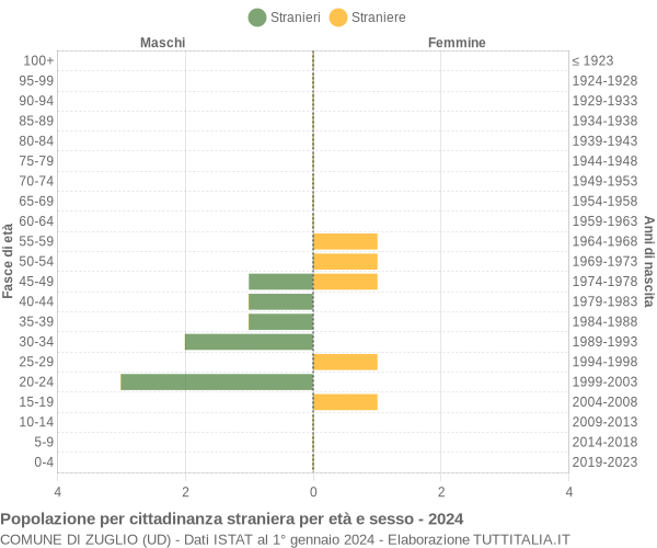 Grafico cittadini stranieri - Zuglio 2024