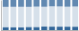 Grafico struttura della popolazione Comune di Zuglio (UD)