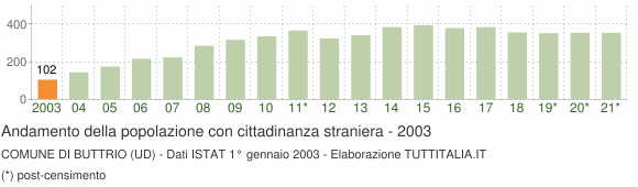 Grafico andamento popolazione stranieri Comune di Buttrio (UD)