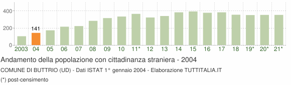 Grafico andamento popolazione stranieri Comune di Buttrio (UD)