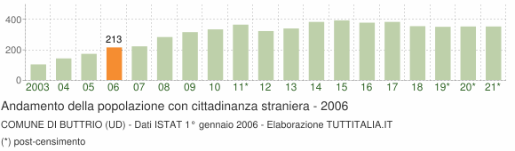 Grafico andamento popolazione stranieri Comune di Buttrio (UD)