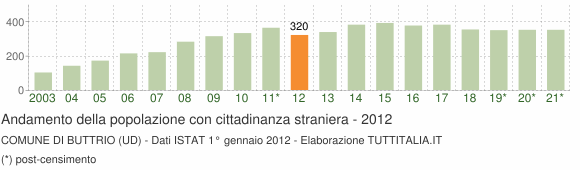 Grafico andamento popolazione stranieri Comune di Buttrio (UD)