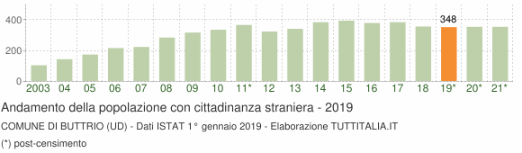 Grafico andamento popolazione stranieri Comune di Buttrio (UD)