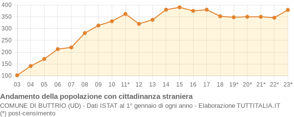 Andamento popolazione stranieri Comune di Buttrio (UD)