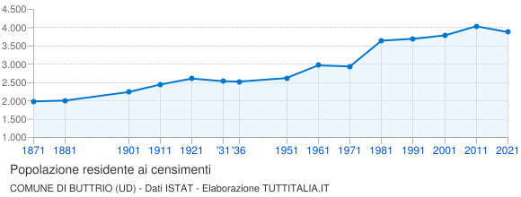 Grafico andamento storico popolazione Comune di Buttrio (UD)