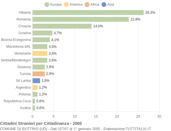 Grafico cittadinanza stranieri - Buttrio 2005