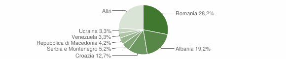 Grafico cittadinanza stranieri - Buttrio 2006