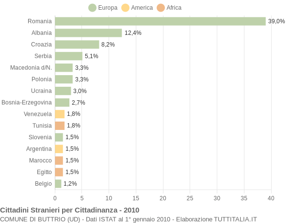 Grafico cittadinanza stranieri - Buttrio 2010