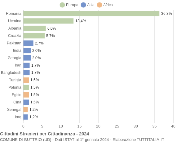 Grafico cittadinanza stranieri - Buttrio 2024