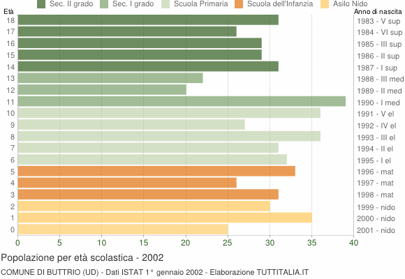 Grafico Popolazione in età scolastica - Buttrio 2002