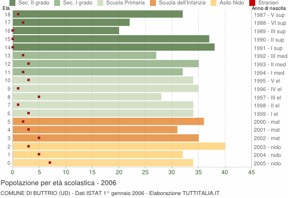 Grafico Popolazione in età scolastica - Buttrio 2006