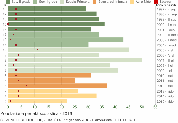 Grafico Popolazione in età scolastica - Buttrio 2016