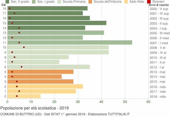 Grafico Popolazione in età scolastica - Buttrio 2019