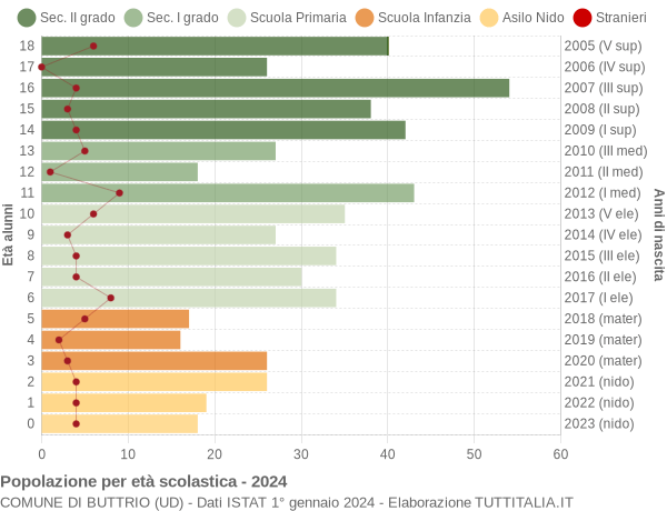 Grafico Popolazione in età scolastica - Buttrio 2024