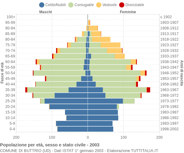 Grafico Popolazione per età, sesso e stato civile Comune di Buttrio (UD)