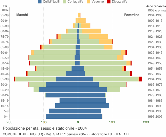 Grafico Popolazione per età, sesso e stato civile Comune di Buttrio (UD)