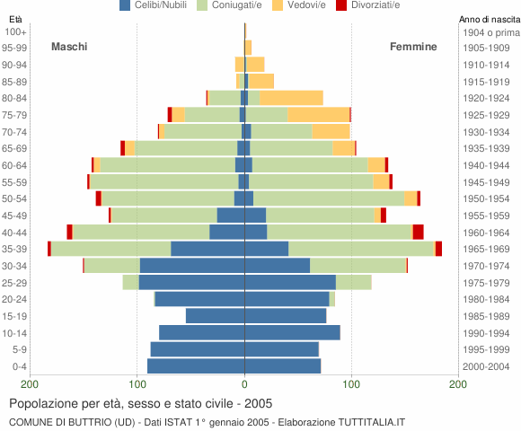 Grafico Popolazione per età, sesso e stato civile Comune di Buttrio (UD)