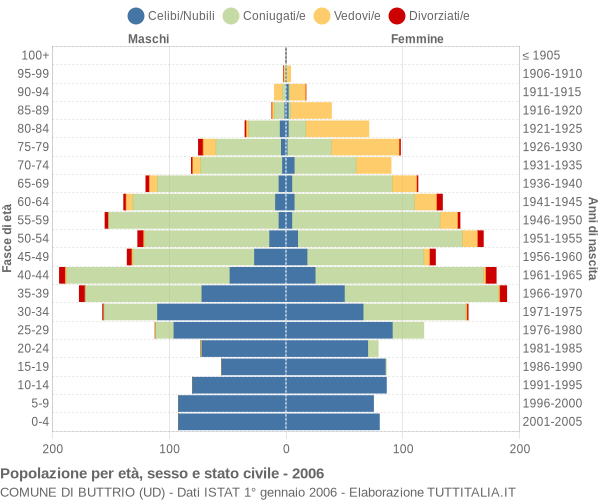 Grafico Popolazione per età, sesso e stato civile Comune di Buttrio (UD)