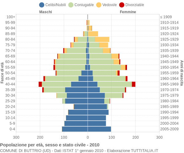 Grafico Popolazione per età, sesso e stato civile Comune di Buttrio (UD)