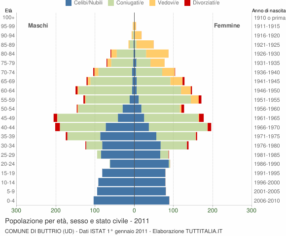 Grafico Popolazione per età, sesso e stato civile Comune di Buttrio (UD)