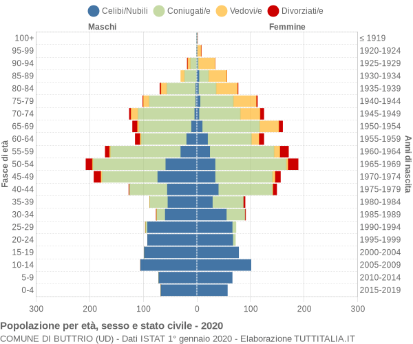 Grafico Popolazione per età, sesso e stato civile Comune di Buttrio (UD)