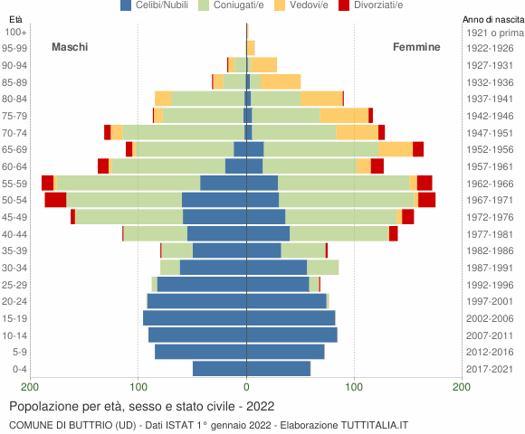 Grafico Popolazione per età, sesso e stato civile Comune di Buttrio (UD)