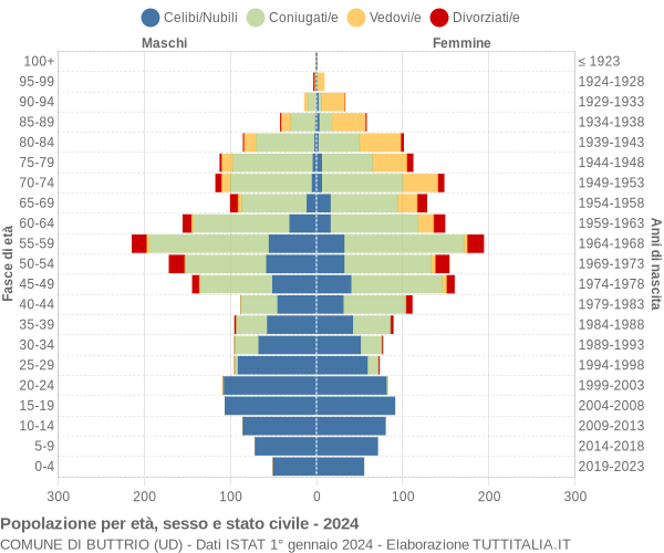 Grafico Popolazione per età, sesso e stato civile Comune di Buttrio (UD)