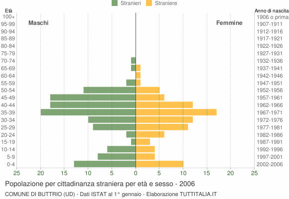 Grafico cittadini stranieri - Buttrio 2006