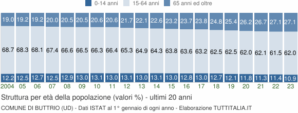 Grafico struttura della popolazione Comune di Buttrio (UD)