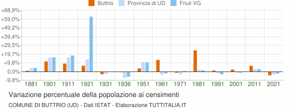 Grafico variazione percentuale della popolazione Comune di Buttrio (UD)