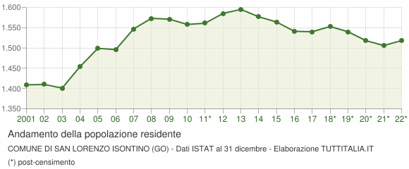 Andamento popolazione Comune di San Lorenzo Isontino (GO)