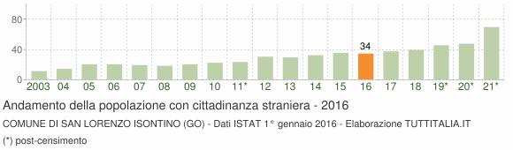 Grafico andamento popolazione stranieri Comune di San Lorenzo Isontino (GO)