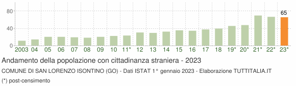 Grafico andamento popolazione stranieri Comune di San Lorenzo Isontino (GO)