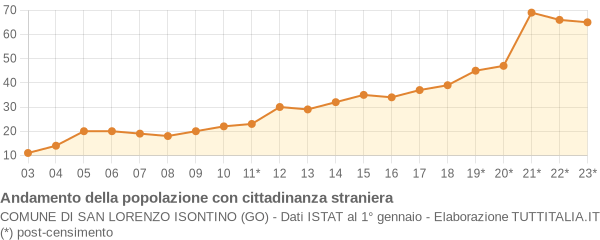 Andamento popolazione stranieri Comune di San Lorenzo Isontino (GO)