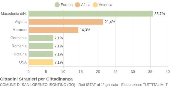 Grafico cittadinanza stranieri - San Lorenzo Isontino 2004