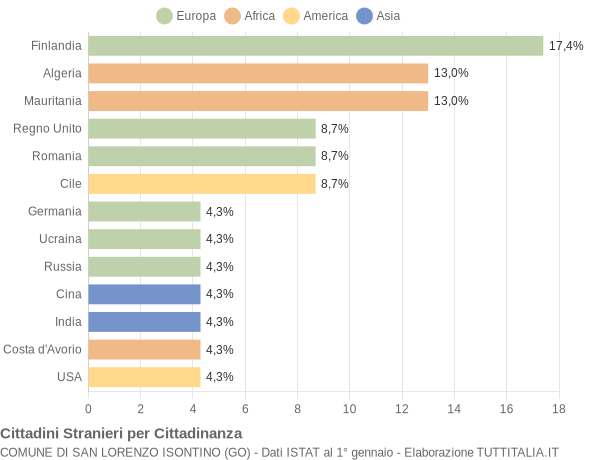 Grafico cittadinanza stranieri - San Lorenzo Isontino 2011